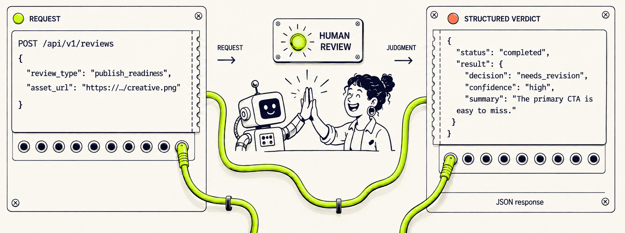 A creative request passes through human review and returns a structured verdict